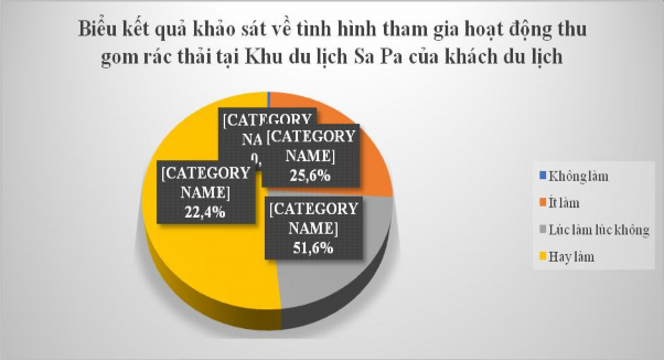 Biểu đồ 2 9 Biểu kết quả khảo sát về tình hình tham gia hoạt động thu gom 1