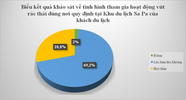 Biểu đồ 2 10 Biểu kết quả khảo sát về tình hình tham gia hoạt động vứt 2