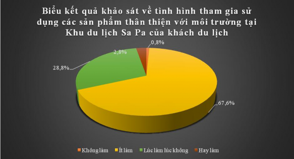 Biểu đồ 2 11 Biểu kết quả khảo sát về tình hình tham gia sử dụng các sản 3