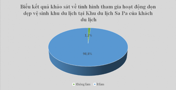 Biểu đồ 2 13 Biểu kết quả khảo sát về tình hình tham gia hoạt động dọn 5
