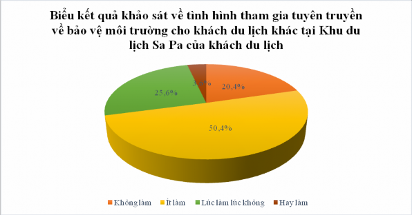 Biểu đồ 2 14 Biểu kết quả khảo sát về tình hình tham gia tuyên truyền về 6