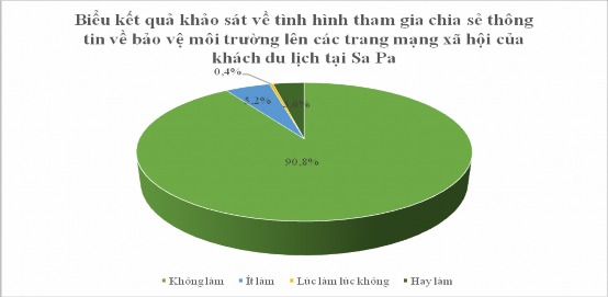 Biểu đồ 2 15 Biểu kết quả khảo sát về tình hình tham gia chia sẻ thông tin 1