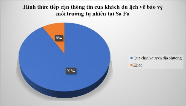 Biểu đồ 3 1 Hình thức tiếp cận thông tin của khách du lịch về bảo vệ môi 2