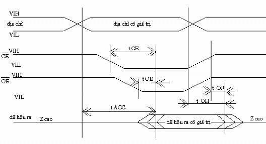 Khi các chân CE OE ở mức logic 0 và V pp ở 5v thì chế độ đọc được xác lập 3