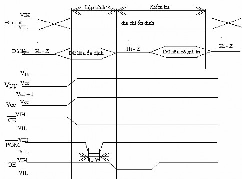 Khi lập trình người lập trình có thể thâm nhập bất kỳ ô nhớ nào vào bất 4