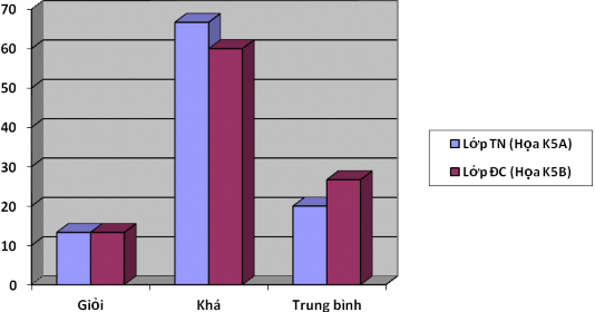 B iểu đồ 2 1 Kết quả kiểm tra đầu vào 2 2 2 2 Kết quả sau thực nghiệm Lớp 1