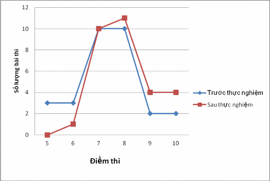Đồ thị 2 2 So sánh điểm thi trước sau thực nghiệm ở lớp thực nghiệm Họa 2