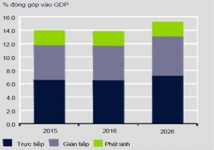 Hình 3 1 Tổng đóng góp của du lịch vào GDP của Việt Nam năm 2015 Nguồn Hội 1