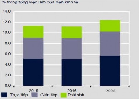 Hình 3 2 Tổng đóng góp của du lịch vào việc làm ở Việt Nam năm 2015 Nguồn 2