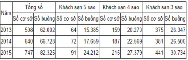 Nguồn Tổng cục Du Lịch Việt Nam Từ bảng trên ta có thể thấy số lượng 3