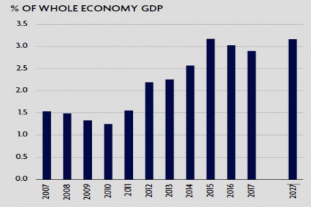 Phụ lục 5 Đóng góp trực tiếp của du lịch và lữ hành vào GDP của Myanmar qua 1