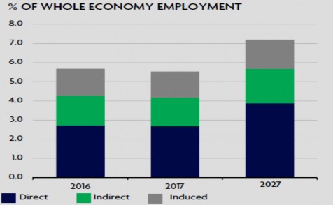 Phụ lục 7 Đóng góp toàn phần của du lịch và lữ hành vào việc làm của 1