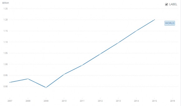 Hình 1 1 Lượng khách du lịch quốc tế trên thế giới giai đoạn 2007 – 2015 1