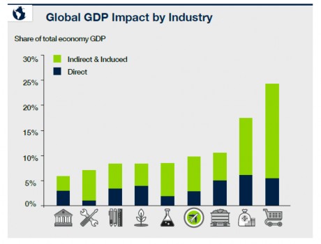 Hình 1 2 Tổng đóng góp của các ngành vào GDP của thế giới năm 2014 Nguồn Hội 1