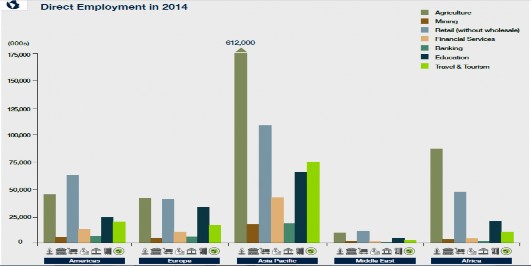 Hình 1 4 Số việc làm trực tiếp được tạo ra bởi một số ngành nghề theo khu 2