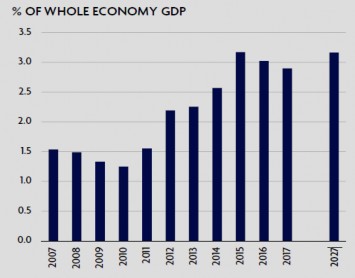 Hình 2 1 Đóng góp trực tiếp của du lịch và lữ hành vào GDP của Myanmar qua các 1