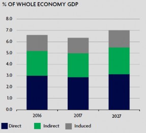 Hình 2 2 Đóng góp toàn bộ của du lịch và lữ hành vào GDP của Myanmar qua các 2
