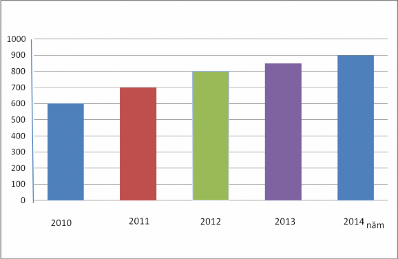 Biểu đồ 2 Số lượng khách đến vùng chè đặc sản La Bằng Số lượng khách 1