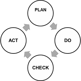 Hình 1 Chu trình PDCA 1