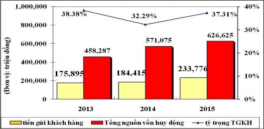 Biểu đồ 2 1 Tăng trưởng tiền gửi khách hàng giai đoạn 2013 2015 Nguồn Báo cáo 2
