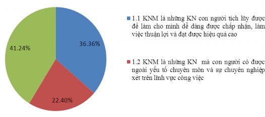 Biểu đồ 2 1 Nhân thức của sinh viên về khái niệm kỹ năng mềm Qua biểu đồ 1
