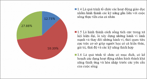 Biểu đồ 2 2 Nhận thức của sinh viên về khái niệm giáo dục kỹ năng mềm Từ 2