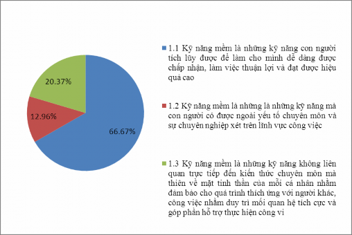Biểu đồ 2 3 Nhận thức của giảng viên về khái niệm kỹ năng mềm Qua biểu 3