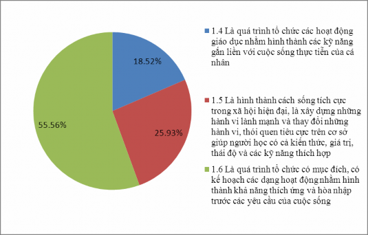 Biểu đồ 2 4 Nhận thức của giảng viên về khái niệm giáo dục kỹ năng mềm 4
