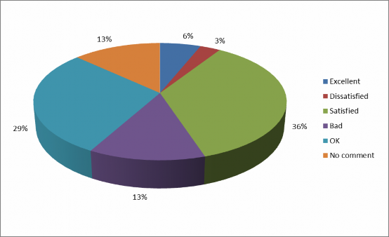 Nam Nguồn Kết quả điều tra thực tế Hình 2 25 Biểu đồ đánh giá chung của KDL 1