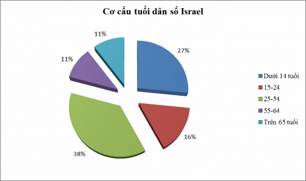 Nguồn Israel in figures 2014 – Israeli Central Bureau of Statistics Hình 2 2 Biểu đồ cơ 1