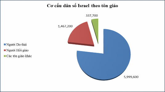 Nguồn Israel in figures 2013 Israeli Central Bureau of statistics Hình 2 3 Cơ cấu dân số 2