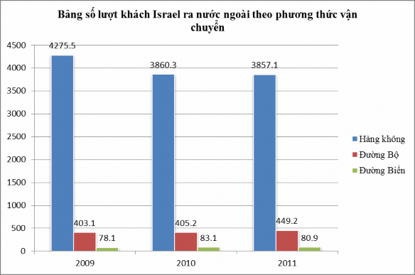 Nguồn Israel Central Bureau of Statistics Hình 2 4 Số lượt khách Israel ra nước ngoài 1