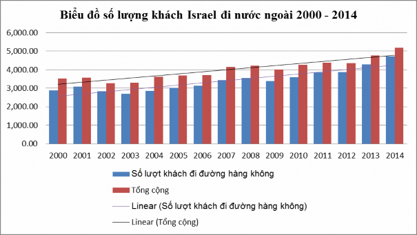 Nguồn Tourism in Israel 1990 2011 – Israel Central Bureau of Statistics Hình 2 5 Biểu đồ 2