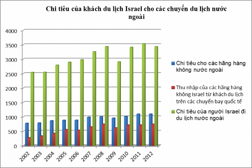 Nguồn Israeli Central Bureau of Statistics – Tổng cục Thống kê Israel Hình 2 6 Chi 1
