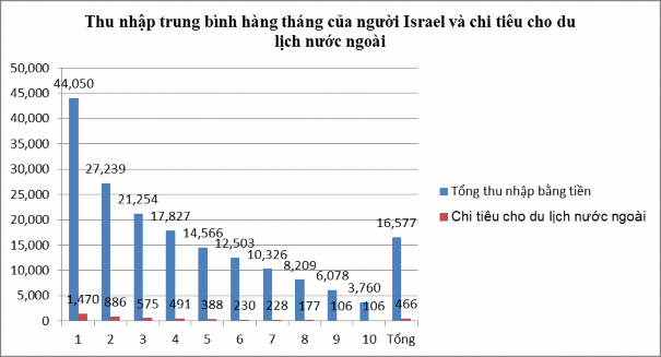 Nguồn Israel Central Bureau of Statistics Hình 2 7 Thu nhập trung bình và chi tiêu trung 2