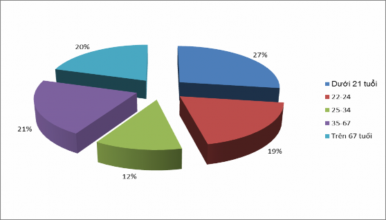 Nguồn Kết quả khảo sát thực tế Hình 2 9 Biểu đồ cơ cấu tuổi KDL Israel 1