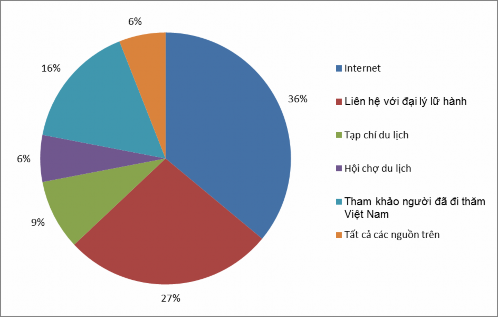 Nguồn Kết quả khảo sát thực tế Hình 2 11 Kết quả khảo sát các nguồn thông 3