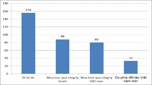 Nam Nguồn Kết quả khảo sát thực tế Hình 2 12 Biểu đồ khảo sát kênh mua tour 4