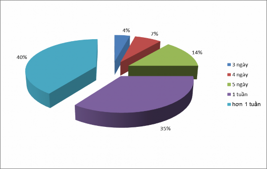 Nguồn Kết quả khảo sát thực tế Hình 2 13 Biểu đồ số lượng ngày KDL Israel 5