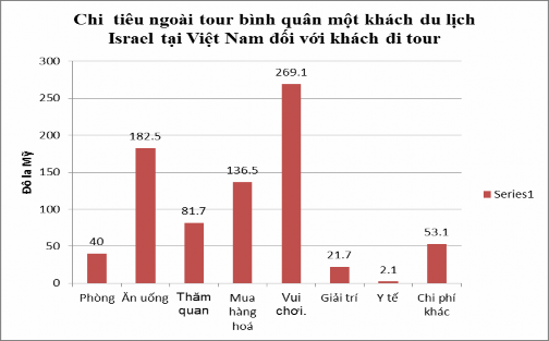 Nguồn Tổng cục Thống kê Việt Nam Hình 2 14 Chi tiêu ngoài tour bình quân một KDL 6