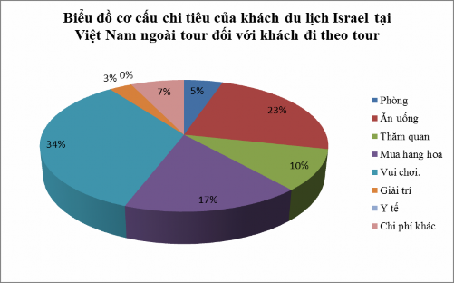 Nguồn Tổng cục Thống kê Việt Nam Hình 2 15 Biểu đồ cơ cấu chi tiêu ngoài tour 7