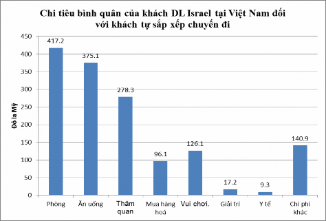 Nguồn Tổng cục Thống kê Việt Nam Hình 2 16 Chi tiêu bình quân một KDL Israel 8