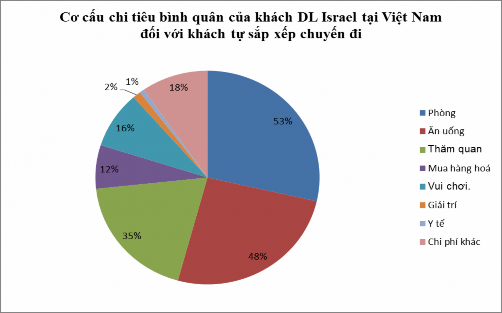 Nguồn Tổng cục Thống kê Việt Nam Hình 2 17 Biểu đồ cơ cấu chi tiêu ngoài tour 1