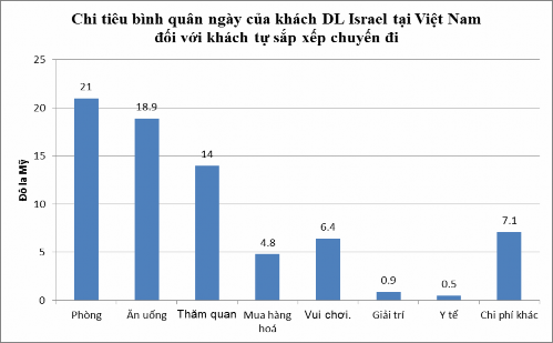 Nguồn Tổng cục Thống kê Việt Nam Hình 2 18 Chi tiêu bình quân ngày của KDL Israel 2
