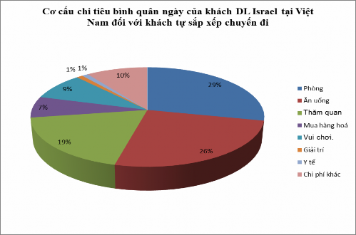Nguồn Tổng cục Thống kê Việt Nam Hình 2 19 Biểu đồ cơ cấu chi tiêu bình quân 3