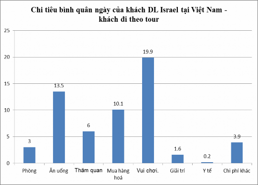 Nguồn Tổng cục Thống kê Việt Nam Hình 2 20 Chi tiêu bình quân ngày của KDL Israel 4