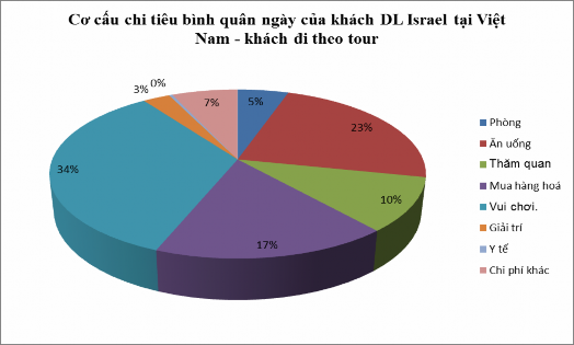 Nguồn Tổng cục Thống kê Việt Nam Hình 2 21 Biểu đồ cơ cấu chi tiêu bình quân 5