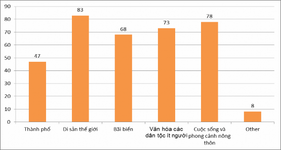 Nguồn Kết quả điều tra thực tế Hình 2 22 Biểu đồ các loại hình điểm 6