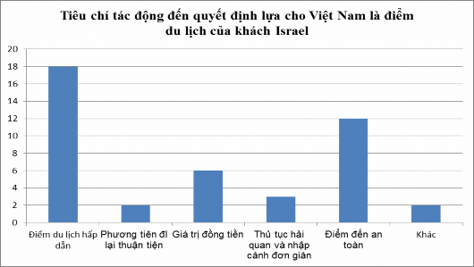 Nguồn Tổng cục thống kê Việt Nam Hình 2 23 Tiêu chí tác động đến quyết 7