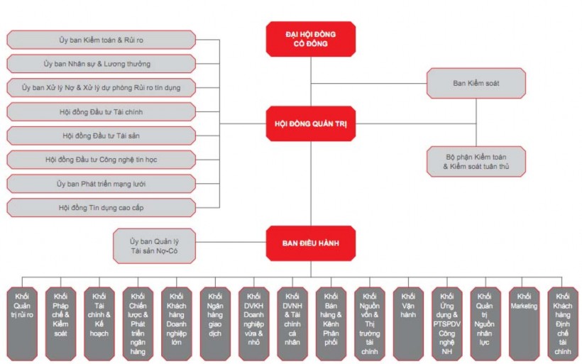 Hình 2 1 Cơ cấu quản trị ngân hàng sơ đồ cơ cấu tổ chức Ngân hàng TMCP 1